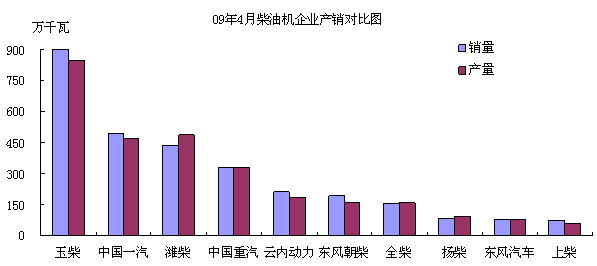 中国车市强劲复苏 拉动发动机4月产销大幅增长(2)