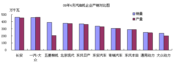 中国车市强劲复苏 拉动发动机4月产销大幅增长(2)