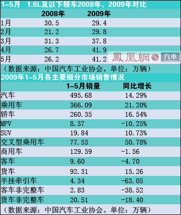 2009车市畸形繁荣 汽车企业增产易难增收