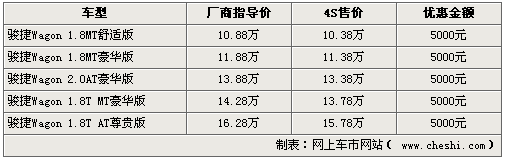 1.8T骏捷Wagon官涨3千 4S店优惠5千