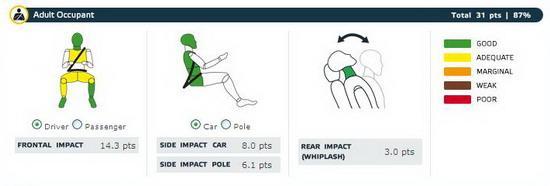 图为碰撞时车内驾乘人员受伤情况 三幅图依次为正面碰撞驾驶员、侧面碰撞驾驶员、头颈保护情况(绿色为最好，黄色为标准，橘黄色为边缘，棕色为脆弱，红色为最低)