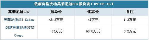 英菲尼迪G37最高优惠1.3万 购车需预定