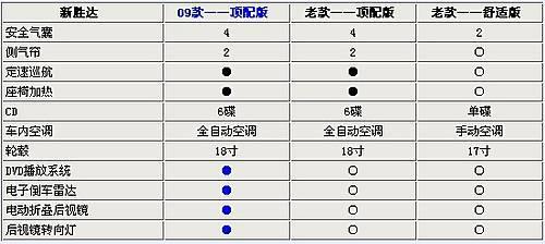 增配不加价 新胜达武汉市场最高优惠1万