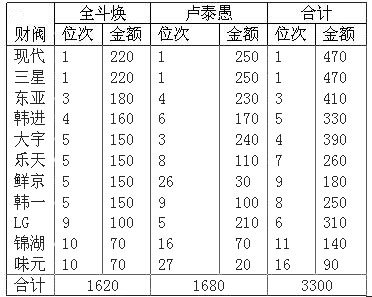 付辉：汽车的底牌--财阀现代集团(2)