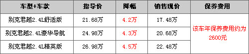 别克君越2.4L精英版优惠4.5万 现车紧张