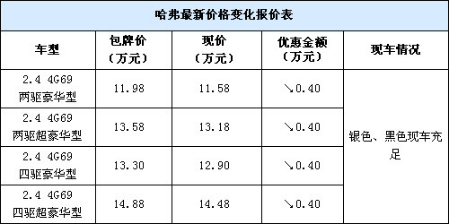 长城哈弗2.4L全系优惠4000元 现车充足