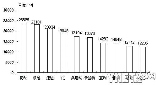 5月车市百万销量有隐忧 40款车月销不足千辆