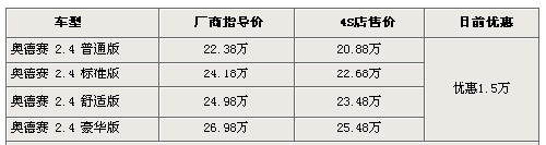 奥德赛现车较少 优惠幅度减少到1.5万