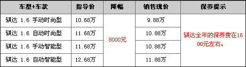 东风日产骐达全系优惠8000元 最低售9.88万