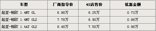 锐欧千里马最高降近万元 最低仅售6.25万