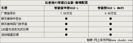 比亚迪F3推顶配车型 配置增加售价近10万