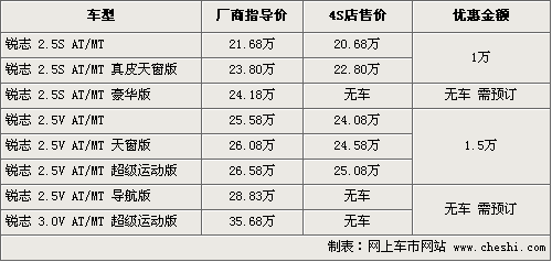 丰田锐志最高降1.5万 最低仅20.08万