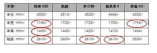 剑指凯越 风神S30售价预计8.6-11.9万区间