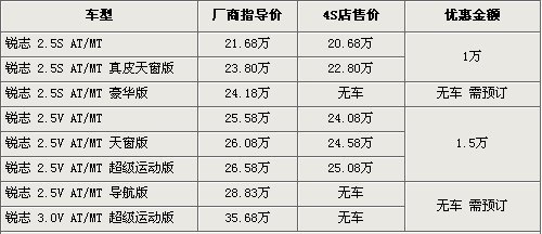 丰田锐志最高降1.5万 最低仅售20.08万