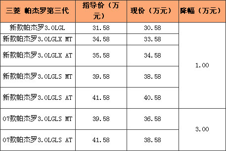 新老款同时降价 第三代帕杰罗优惠高达3万