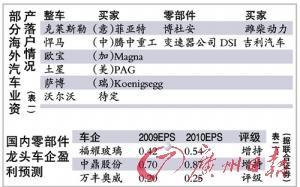 广州日报：并购海外车企零部件业正当时