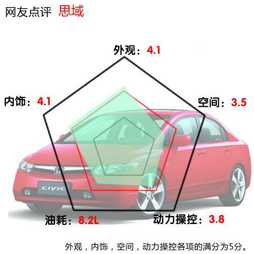 看看网友怎么说 4款热门日系紧凑车导购(2)