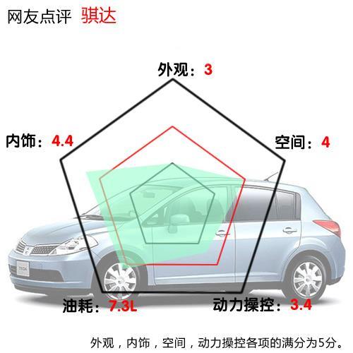 看看网友怎么说 4款热门日系紧凑车导购(3)