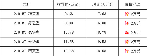 全系优惠2万元 长安志翔最低仅售6.88万