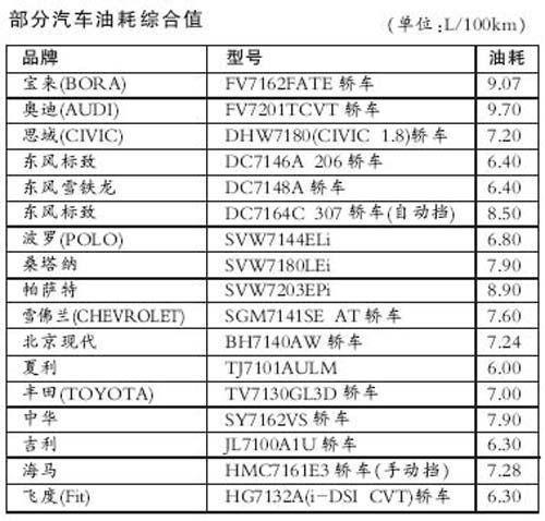 平均8.06L 中汽协公布汽车真实油耗排名