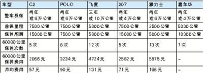 买得起养不起 六款两厢车养车成本对比