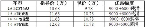 日产骐达优惠增加 现金优惠9千送6千装饰