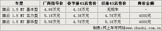 骏捷FSV下月上市 市售6款同级车行情(3)