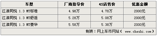 骏捷FSV下月上市 市售6款同级车行情(2)