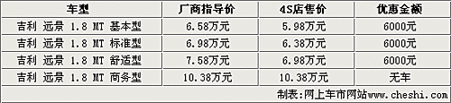 骏捷FSV下月上市 市售6款同级车行情(6)