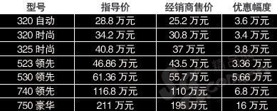 主流豪车近期大幅优惠促销 宝马降16万