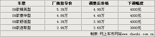 长城新款精灵接受预订 老款优惠5000