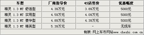 长城新款精灵接受预订 老款优惠5000