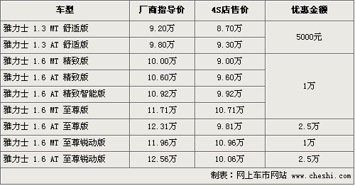 雅力士全系最高降2.5万 最低仅8.7万