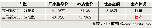 宝马新520Li降3.88万 523Li停产退市