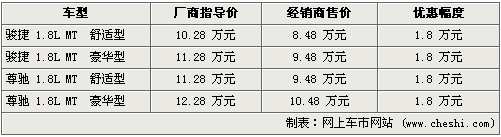 老尊驰/骏捷1.8L降1.8万 新款月底到