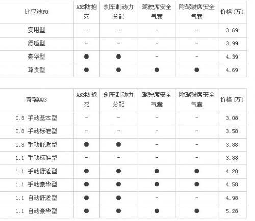 “照虎画猫” 比亚迪F0/QQ3/精灵/小贵族PK(3)