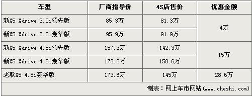 高降28.6万 宝马X5等5款主流SUV行情(4)