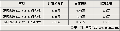 东风雪铁龙C2最高降1.5万 售价7万内