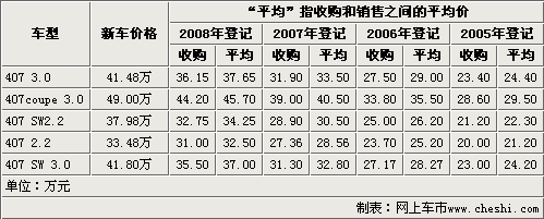 标致407二手车行情一览 仅需21.2万