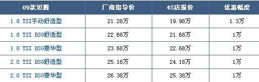 09款迈腾最高让利1.3万 优惠幅度稳步提升