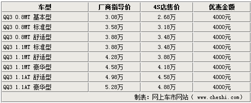 油价涨车价降 七款市面热销微车行情(2)