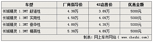 油价涨车价降 七款市面热销微车行情(8)