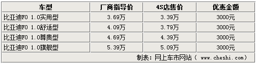 油价涨车价降 七款市面热销微车行情(4)