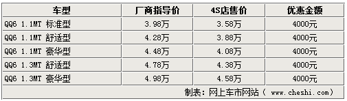 油价涨车价降 七款市面热销微车行情(3)