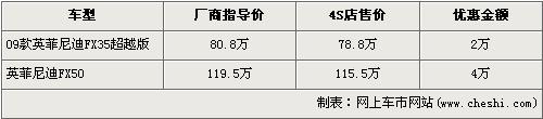 英菲尼迪FX50优惠4万 最低不足79万