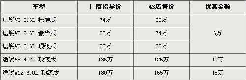 大众途锐最高降15万 顶配6.0车型需预定