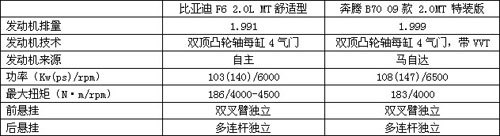 谁将成为自主B级车王者？比亚迪F6VS奔腾B70(3)