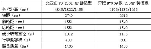 谁将成为自主B级车王者？比亚迪F6VS奔腾B70(2)