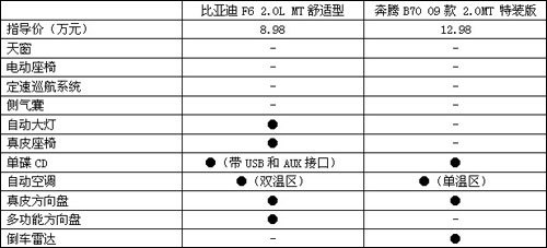 谁将成为自主B级车王者？比亚迪F6VS奔腾B70(4)