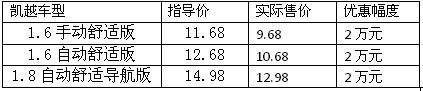 新凯越最高优惠2万元 最低售价9.68万元